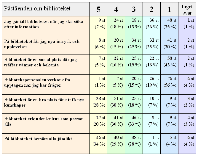 5.3 Bilder av biblioteket Vi bad sedan respondenten att ta ställning till några påståenden om biblioteket för att se om deras bilder av biblioteket överensstämmer med de bilder som Låna dig rik