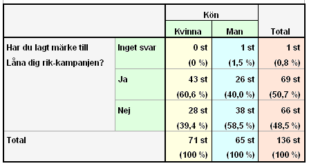 6 Analys I detta kapitel kommer vi att analysera det resultat vi fick från våra enkätfrågor. Vi delar in kapitlet i fyra teman som baserar sig på de frågeställningar vi ställer i uppsatsens början.