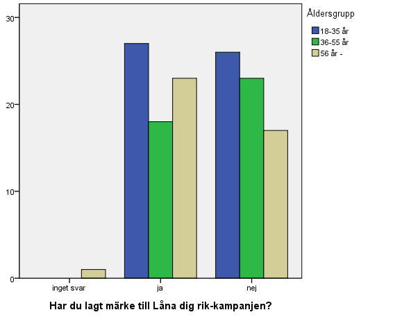 åldersgrupper hade, men vi fann att åldersspridningen bland dem som uppmärksammat kampanjen var ganska jämnt fördelad.