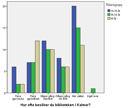 Genom att titta på hur ofta varje åldersgrupp besöker biblioteken, kan vi se att den äldre åldersgruppen är något flitigare biblioteksbesökare än den mellersta åldersgruppen, vilket kan förklara