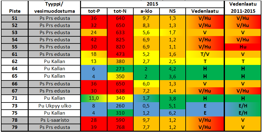 24 Vattenkvaliteten år 2015 baserats på den ekologiska klassificeringens parametrar och jämförelseperioden 2011 2015 År 2015 I tabell 6 presenteras vattenkvaliteten på observationspunkterna i