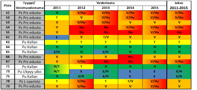 26 Tabell 7. Klassificeringen av observationspunkterna i havsområdet utanför Jakobstad på basen av vattenkvalitetsmaterialet åren 2011-2015 samt vattenkvalitetens klass för perioden 2011 2015.