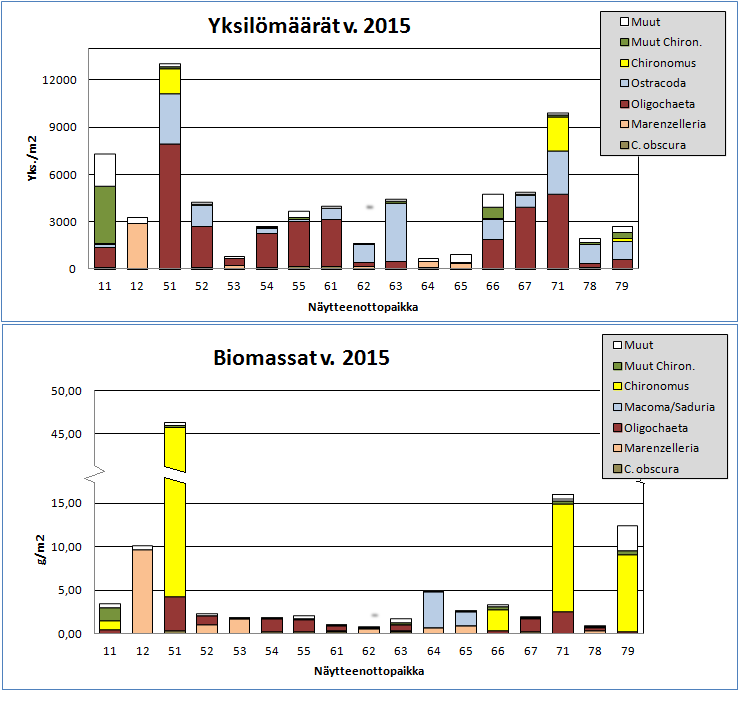 31 Figur 26. Bottenfaunans individtäthet (st/m2) och biomassa (g/m2) i havsområdet utanför Jakobstad år 2015.