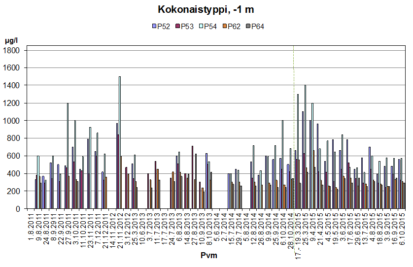 m) och det bottennära vattnet (-1 m)