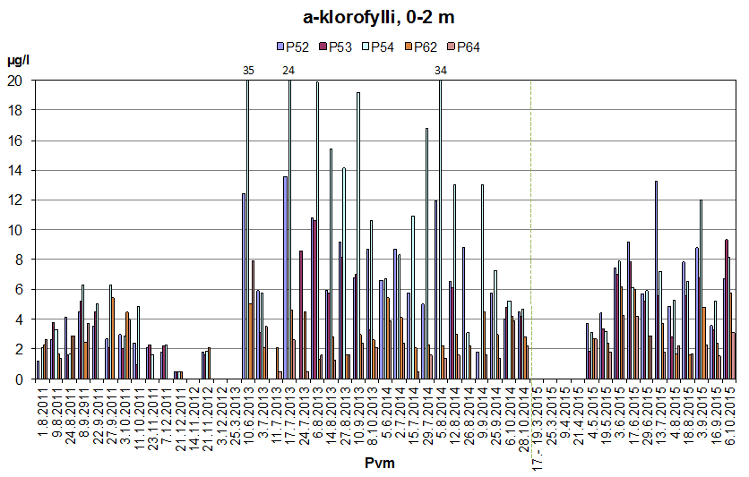 50 Figur 40. Halterna av a-klorofyll i ytvattnet (1 m) och det bottennära skiktet (-1 m) vid de fasta punkterna P52, P53, P54, P62 och P64 åren 2011 2015. Proven för efterkontroll togs 6.10.