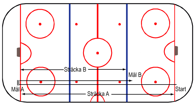 Bilaga 2 U20-landslagets skridskotest Tre testledare som håller koll på en spelare var. Start från förlängda mållinjen Start vid tiden 0.