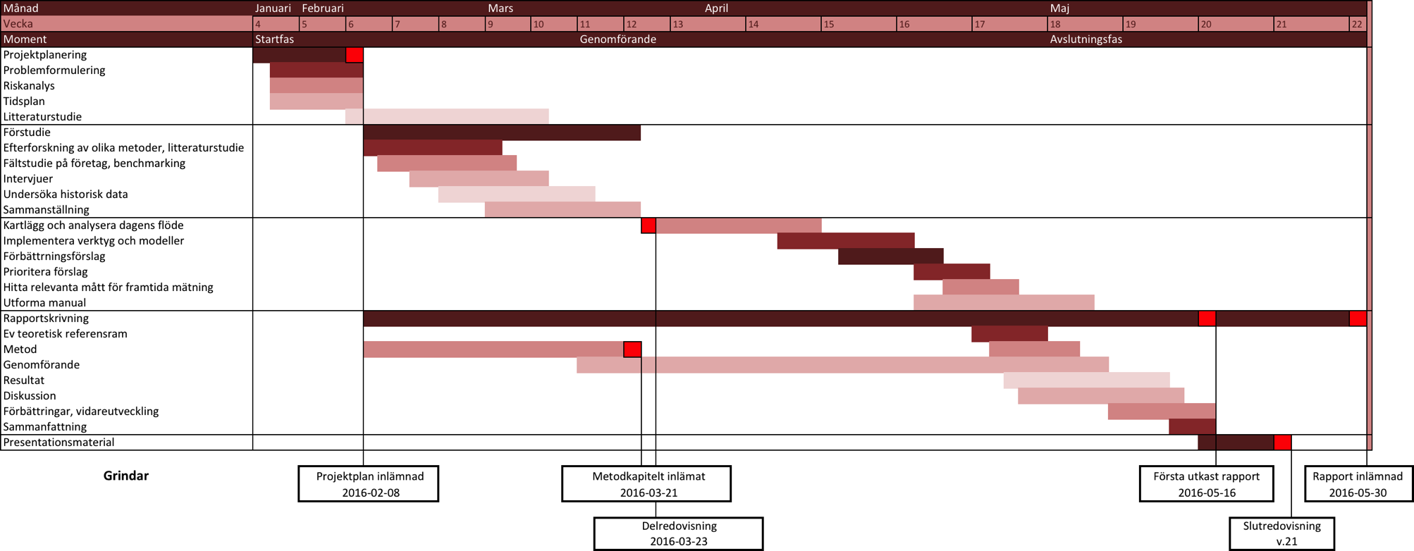 Bilaga 1 Projektplan GANTT Bilaga B Sida 11 av 11 Bilaga B