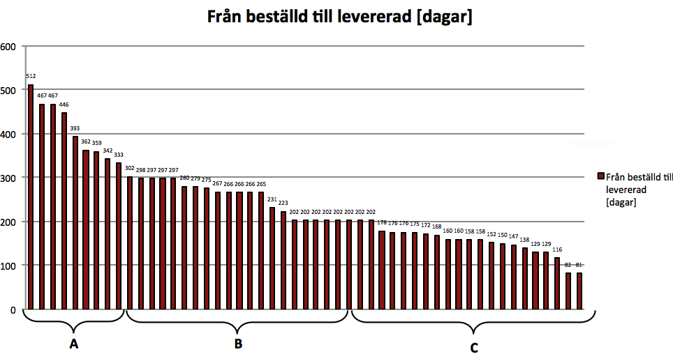 Därefter sorterades ordrarna in i tre olika produktfamiljer; A, B och C.