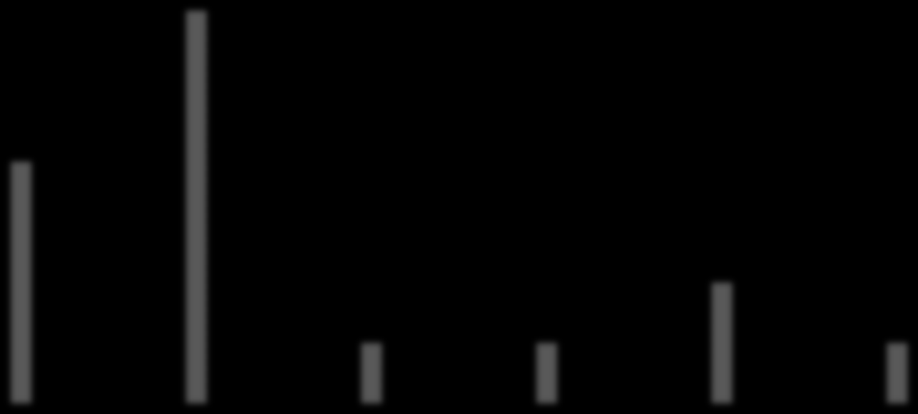 Spridningsanalys 16 14 12 10 8 6 4 2 0 Artikel 1 Artikel 2 Artikel 3 Artikel 4 Artikel 5 Artikel 6 2010 2011 2012 2013 2014 2015 2016 Medelvärde Diagram 5 - Spridningsanalys över inköpta artiklar