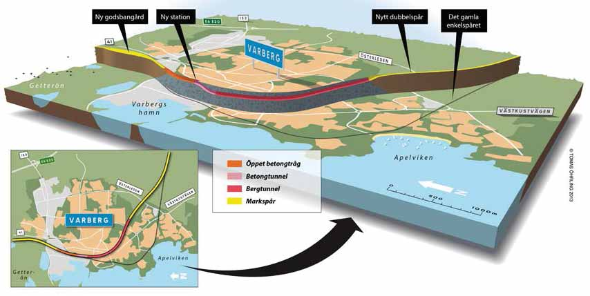 Varbergstunneln, Västkustbanan, Varberg-Hamra Miljökonsekvensbeskrivning Kapitel 5 - Projektbeskrivning Den valda utformningen är ett resultat av ett stort antal utredningar inom miljö, teknik och