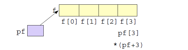 Pekare och fält Fält kan adresseras m.h.a. pekare float f[4]; // 4 st float float *pf; // pekare till float pf = f; //