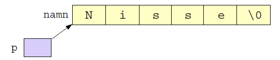 Pekare och textsträngar Textsträngar i form av fält med char" char namn[] = "Nisse"; char *p; p = namn; cout << p << endl; cout