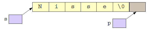 Pekare och textsträngar Puzzle Corner version av strlen (ger stränglängden) // Användning av const char* för // att garanterat inte ändra