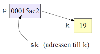 Pekare Dereferensoperatorn * Ger det som pekaren pekar på, dvs det vars adress ligger lagrad i pekarvariabeln