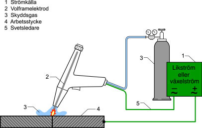 Tig TIG (Tungsten Inert Gas) är en svetsmetod, där en elektrisk ljusbåge upprätthålls mellan en icke smältande elektrod och ett arbetsstycke i en atmosfär av inaktiv gas, dvs gasen medverkar ej till