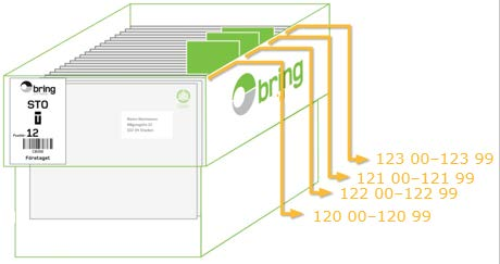 Backar: Avskiljning och packning Vid volymer överstigande 3 000 försändelser till samma destination* skall varje nytt treställigt