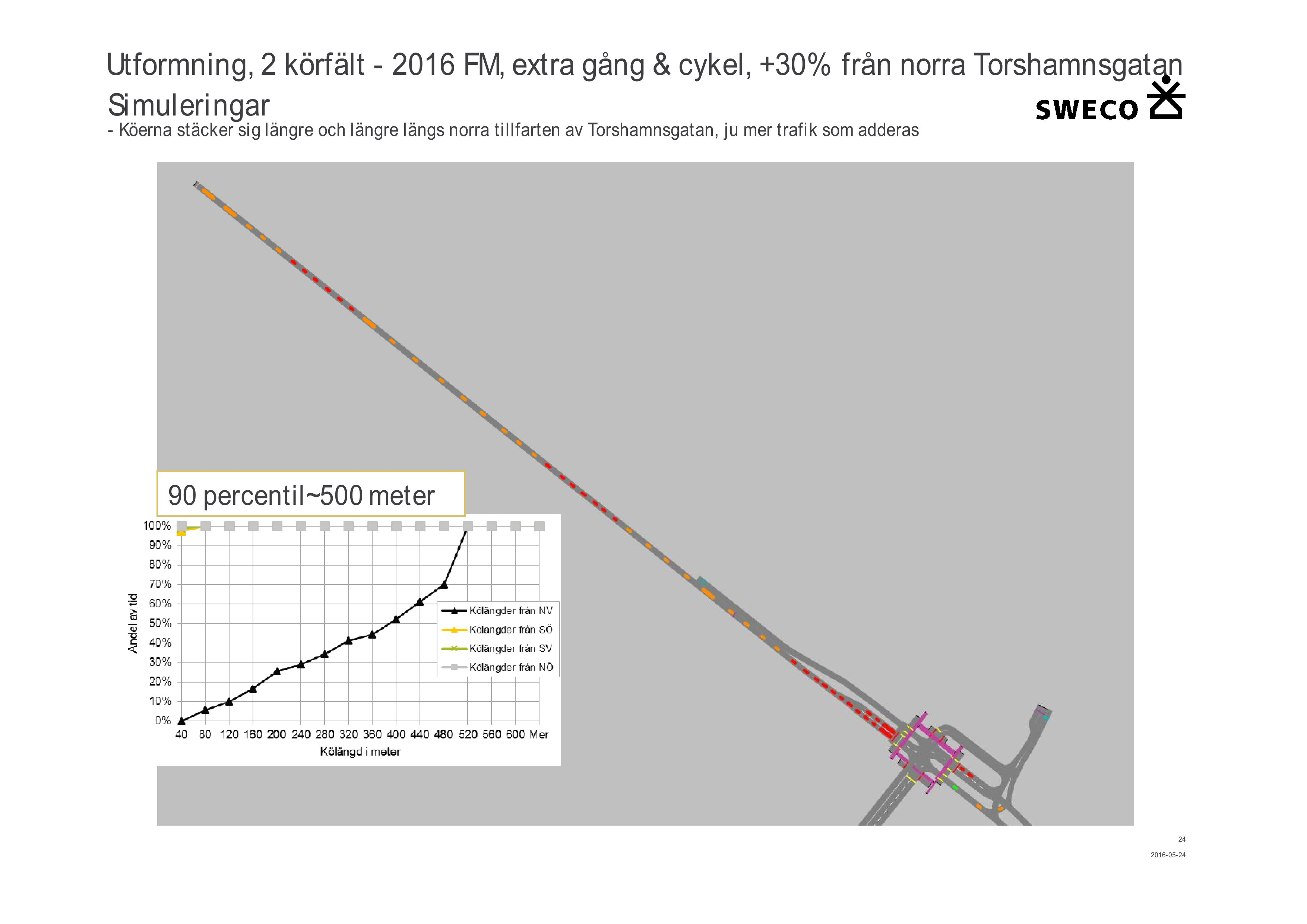 Utformning, 2 körfält - 201 6 FM, extra gång & cykel, +30% från norra Torshamnsgatan Simuleringar - Köerna stäcker sig längre och längre längs