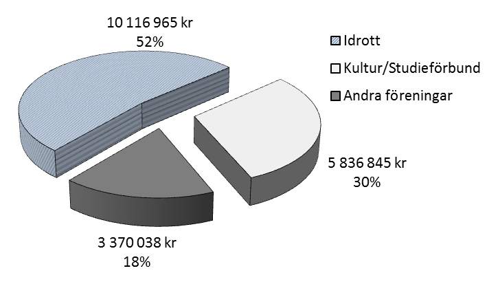 2 Det totala föreningsstödet 31 677 019 kronor Kontanta bidrag 19 323 848 kronor Verksamhetsrelaterade 12 065 101 Lokal-/anläggningsrelaterade 7 258 747 Subventioner 12 353 171 kronor Via bokningar i