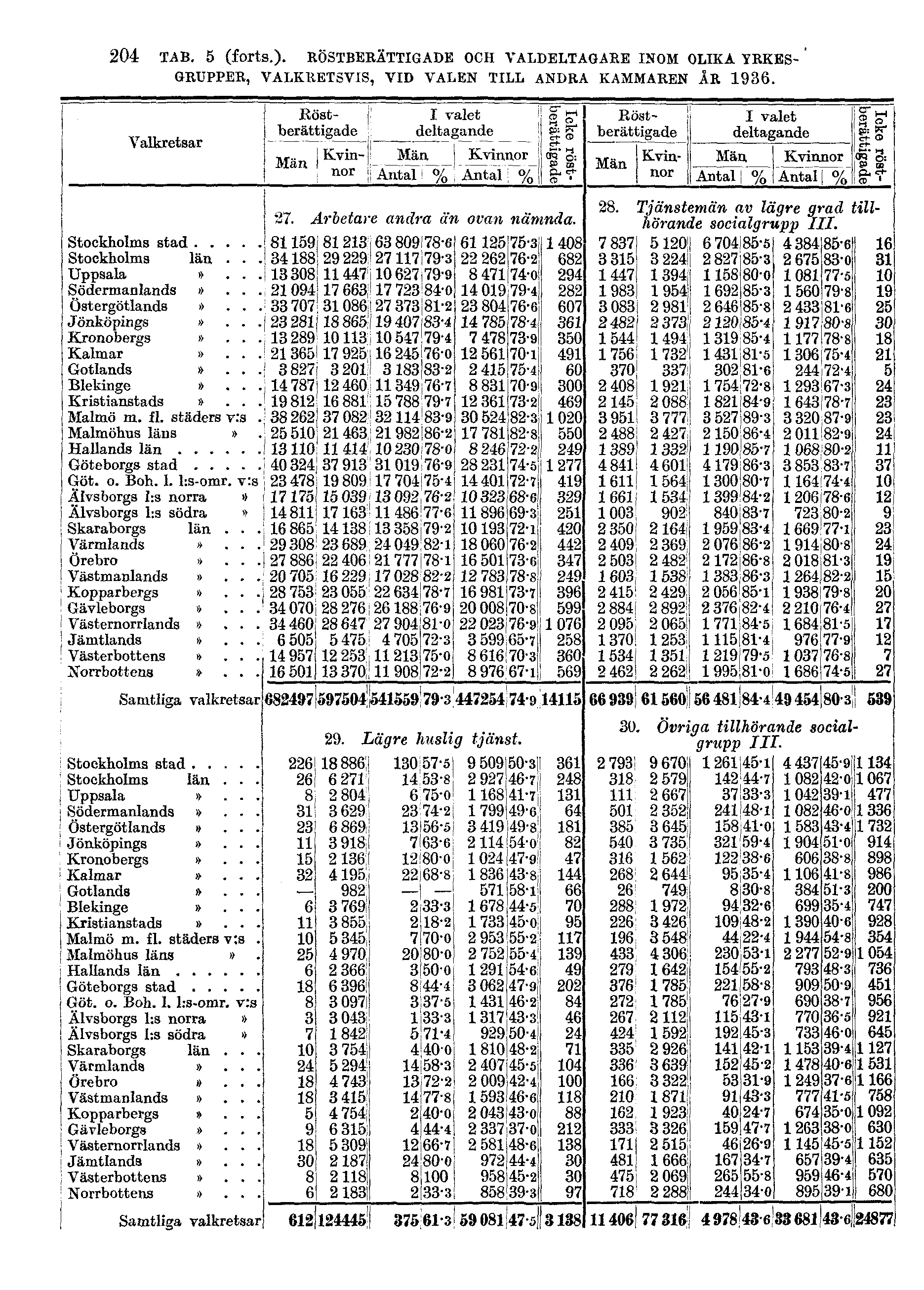 204 TAB. 5 (forts.).