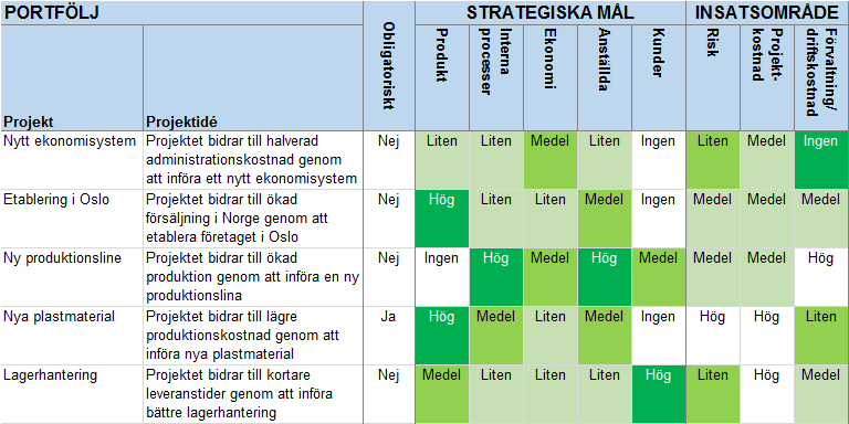 Enkel värdering, exempel Färgmarkering, projekt med mycket grönt bör prioriteras högt Användning