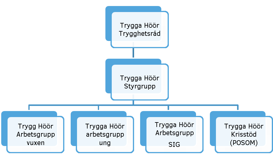 2. Samverkan Trygga Höör Samverkan Trygga Höör är uppbyggd för att få ett flöde utifrån hur vi arbetar med specifika frågor som går genom Trygga Höör