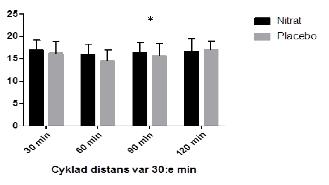 Figur 2) Figur 2) visar på en signifikant längre (p<0.03) distans efter intag av nitrat jämfört med placebo efter att ha cyklat 90 minuter.