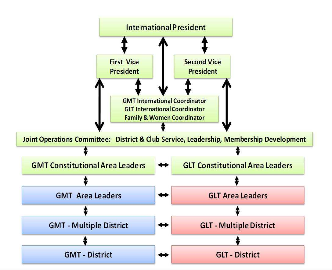 Från glbal nivå till distriktsnivå Glbala medlemsteamet ch glbala ledarskapsteamet arbetar parallellt för att öka antalet medlemmar ch förbättra ledarskapsutvecklingen.