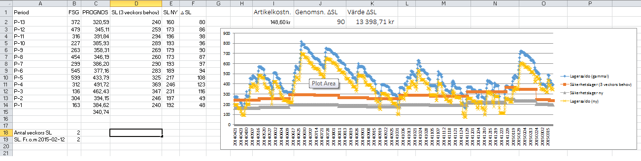 Figur. 2: Bilden exemplifierar hur nya säkerhetslager räknats ut för en artikel. Grafen börjar med P- 13 och slutar med P-1, d.v.s. att perioderna är döpta i omvänd kronologisk ordning.