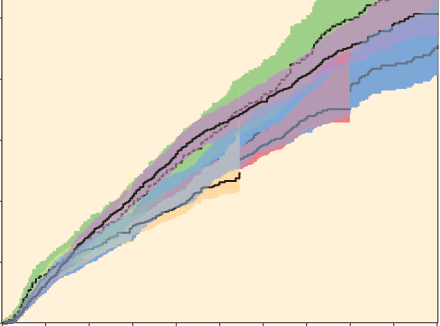 Det sistnämnda talar för förbättringar i teknik (cementering/placering) och i patient selektionen och gör att vi vid jämförelse mellan protesmodeller, vid Cox regression, har valt att ta hänsyn till