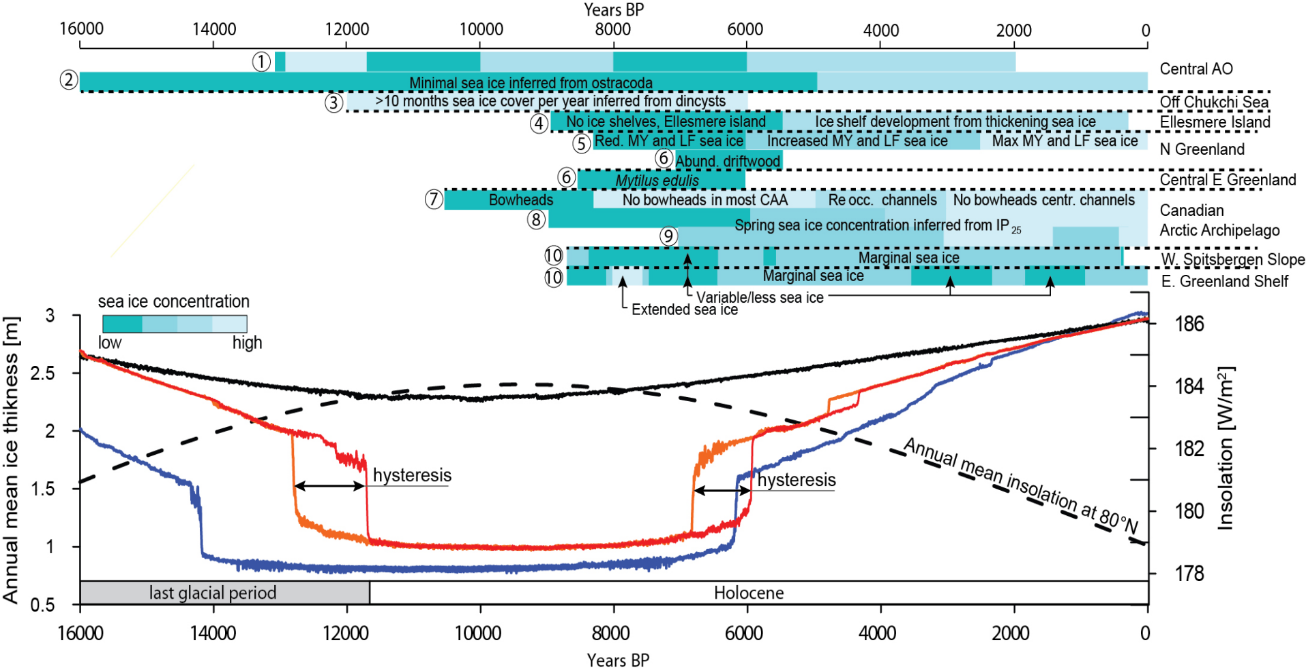 Arctic Ocean break down of summer sea ice during early-mid Holocene?