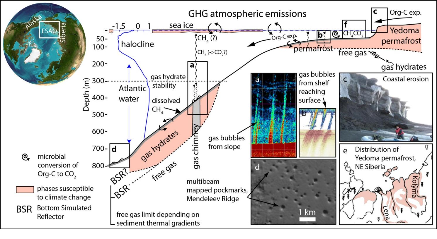 C3 = Carbon-Cryosphere-Climate HAVSIS, PERMAFROST, KOLETS KRETSLOPP, GASHYDRATER I