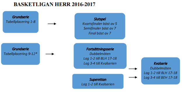 Att denna översyn av serieträdet skulle göras bestämdes i november 2015 i samband med att bestämmelserna för antalet utländska spelare diskuterades.