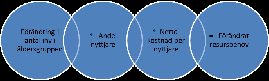 Principer för ekonomistyrning Budgetprocess Kommunens fortsatta budgetprocess innebär att tyngdpunkten i det centrala budgetarbetet ligger på våren.