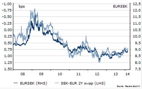 SEK Markets EURSEK suck, nu ska den över 9 spänn BNP för det fjärde kvartalet 2013 i euroområdet redovisades i förra veckan och glädjande nog var tillväxten marginellt bättre än konsensus: 0,3% q/q