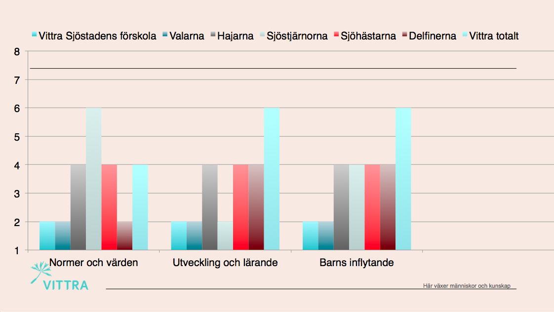 Resultat, analys och planerade insatser Funktionell kvalitet Vi följer systematiskt upp vårt arbete utifrån läroplanens olika områden.