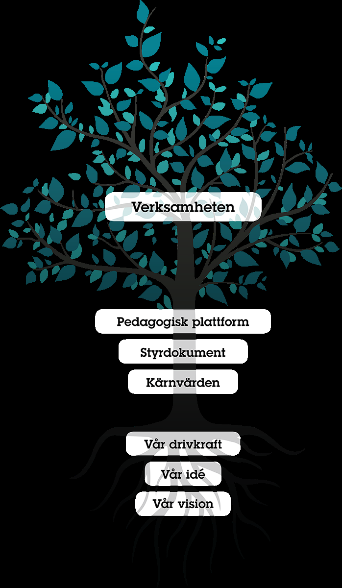 Våra kärnvärden Ansvarstagande: På individnivå innebär det att vi aktivt arbetar med att utveckla barnens och elevernas ansvarstagande.