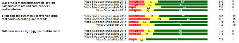Vid överlämningarna till föräldrar på eftermiddagen från fritids ser vi fortfarande lite brister i då fritidspersonalen inte har en fullständig överblick över varje elevs dag.