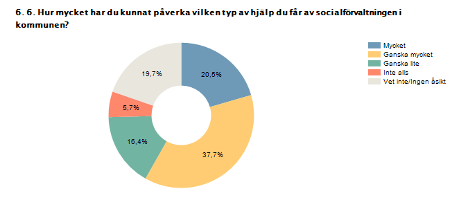 Mycket 20,5% 25 Ganska mycket 37,7% 46 Ganska lite 16,4% 20