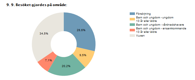 Försörjning 28,6% 24 Barn och ungdom - ungdom 13 år eller äldre 9,5% 8 Barn och ungdom -