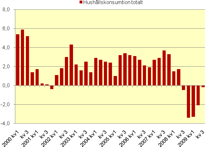 BNP kvartal Kommentarer utveckling för fjärde kvartalet 2008 som i tidigare beräkning var -4,8 procent har nu ändrats till -4,4 procent utan att underliggande data för 2008 har förändrats.