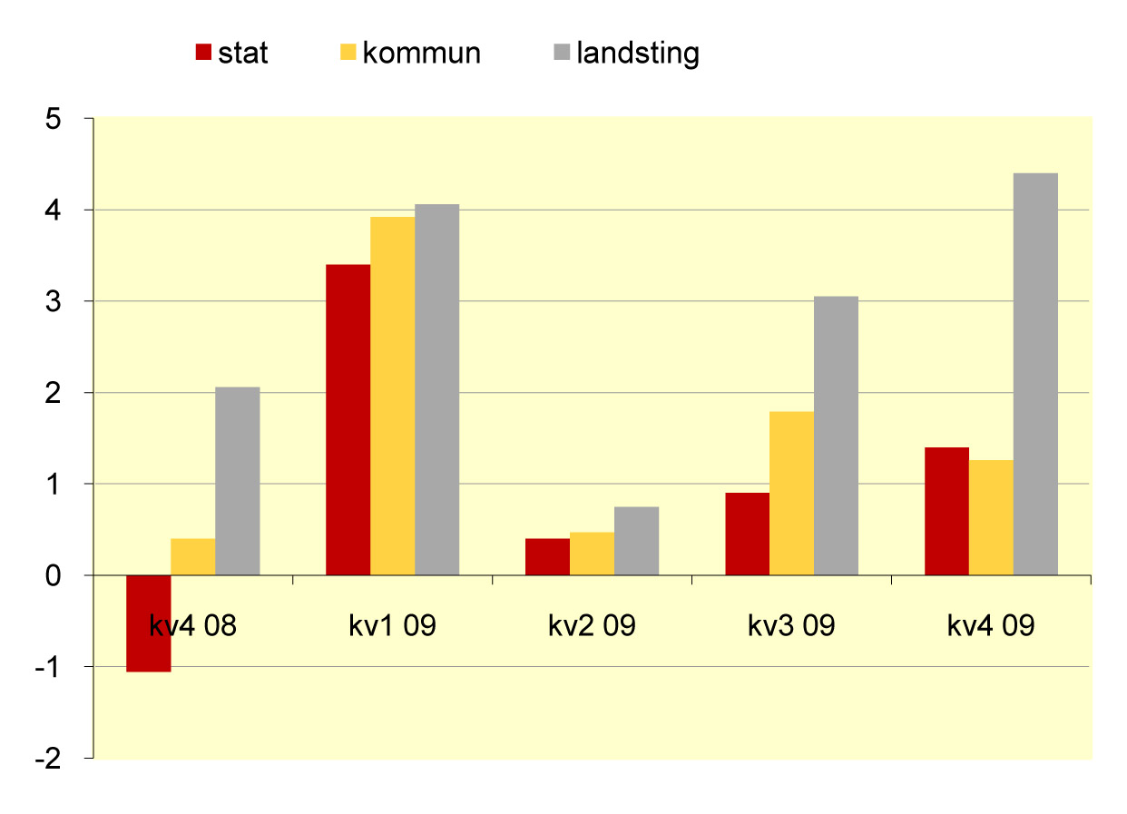 Den miljard som landstingen fick i extra bidrag från staten verkar ha täckt kostnaderna ganska väl.