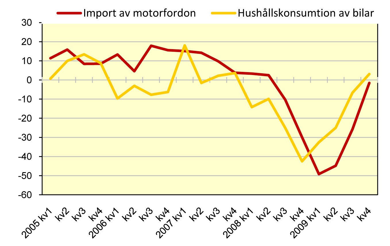 Samtliga tre har haft kraftiga negativa utvecklingstal sedan det fjärde kvartalet 2008 men har nu återgått till positiva sådana.