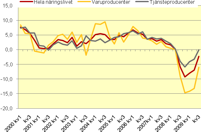 Kommentarer BNP kvartal Diagram 8. Näringslivets förädlingsvärde i fasta priser. Kalenderkorrigerat. Procentuell förändring jämfört med motsvarande kvartal föregående år.