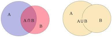4.1 Grundläggande sannolikhetslära Låt A = händelsen en 6:a och B = händelsen en 5:a Notation: A B = A