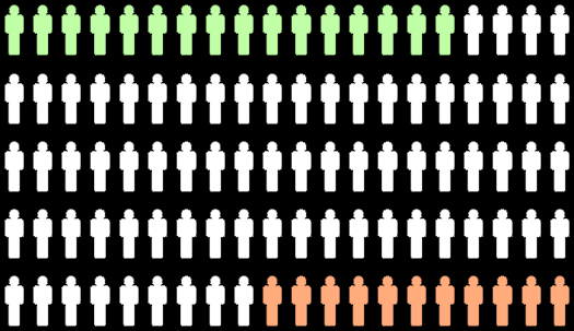 Endast 16% av svenskarna är engagerade i sina arbeten 73% är ej engagerade 11% är aktivt urkopplade 53 Procent av jobben kommer att automatiseras av digitalisering inom 20 år /Stiftelsen för