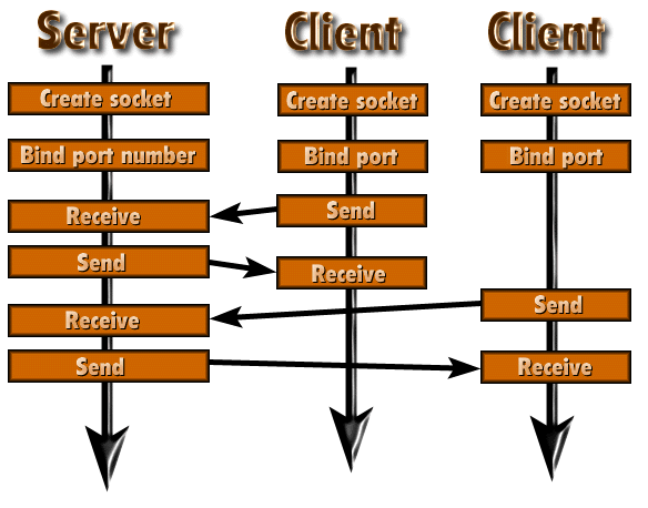 Java-programmering UDP TCP Script (Trådar) http://java.sun.