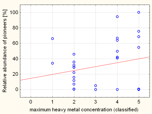 Pioneers increase in a heavy metal gradient Pioneers in present dataset: Achnanthidium minutissimum group*