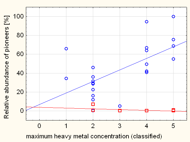 Pioneers increase in a heavy metal gradient Luossajoki,