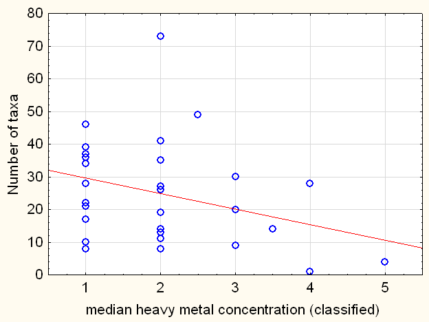 diversity and number of taxa decrease with