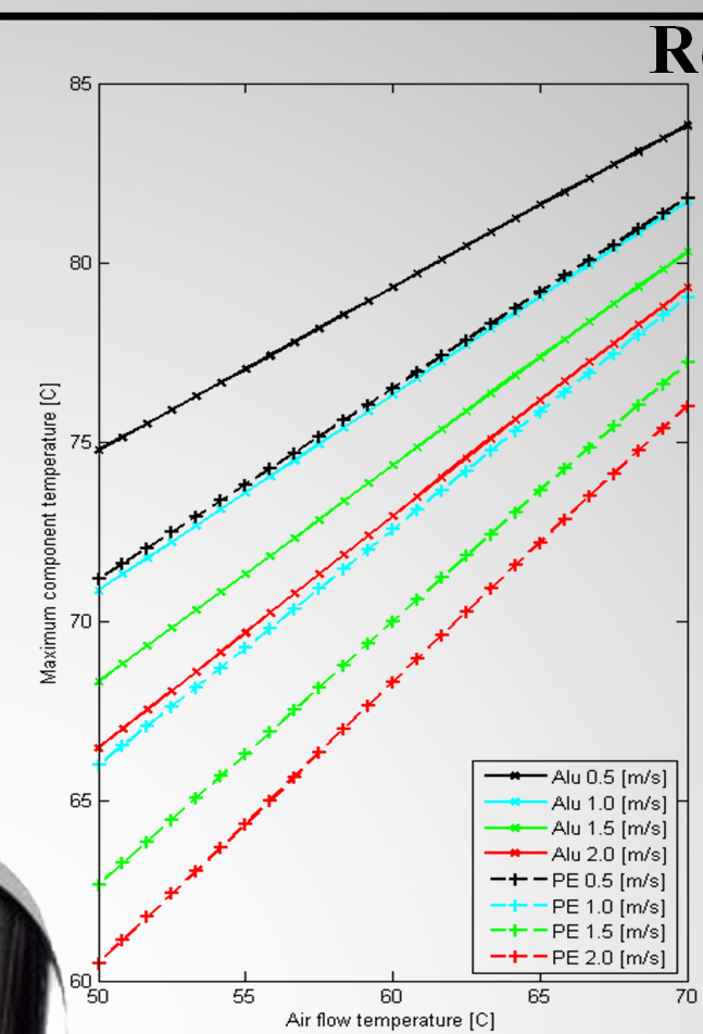 Maximum temperature for the electric components is just above 80 C and occurs when the air flow temperature is 70 C and